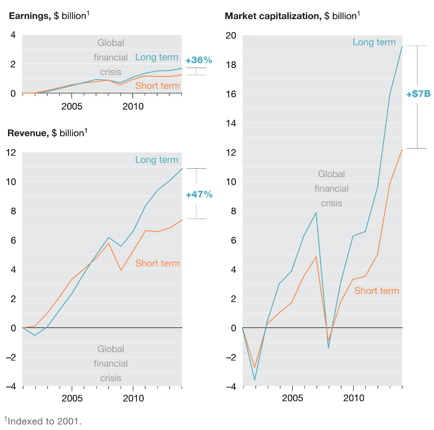 Earnings revenue and market capitalization graph